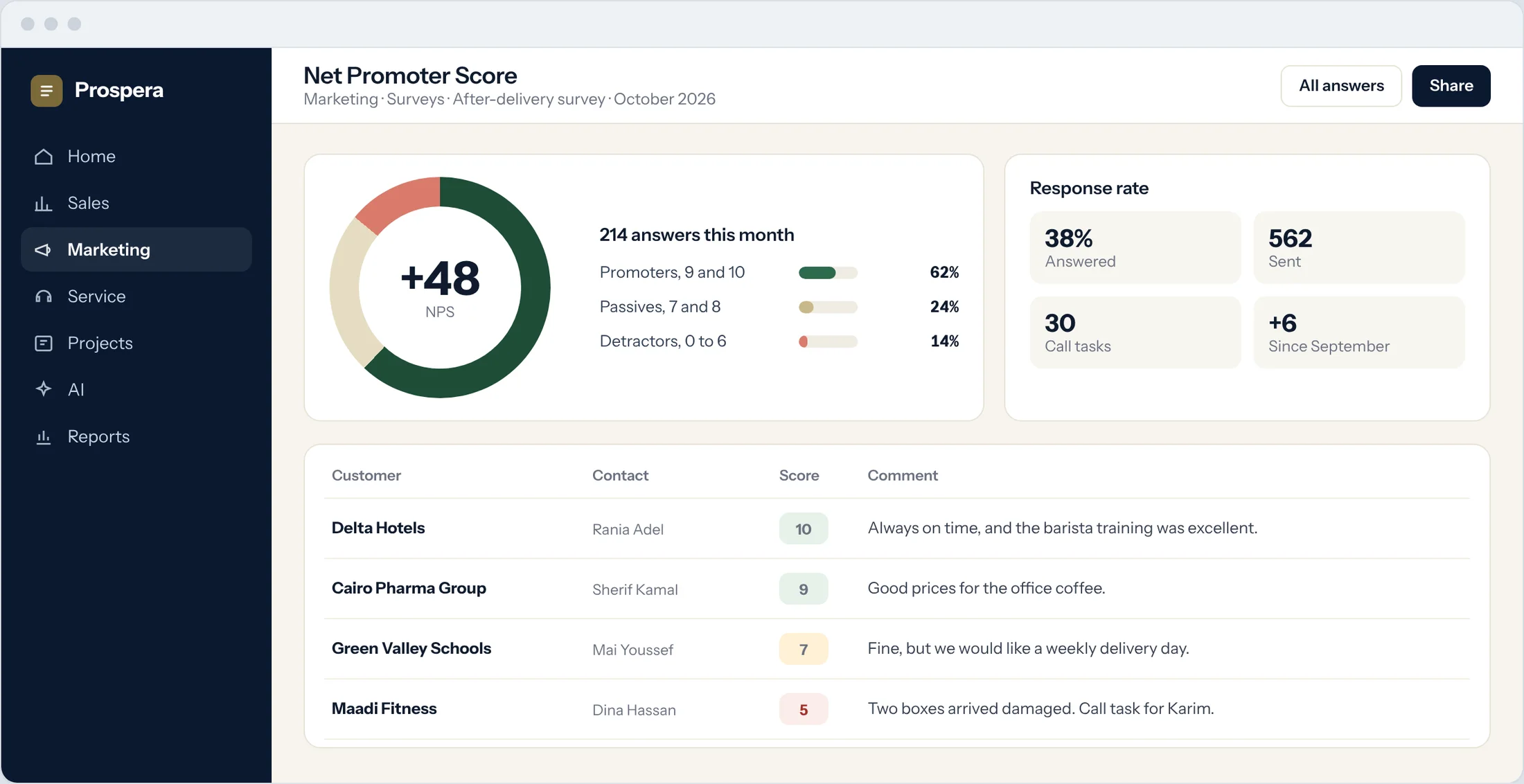 Sample: a Net Promoter Score of +48 with promoters, passives, detractors and comments by customer