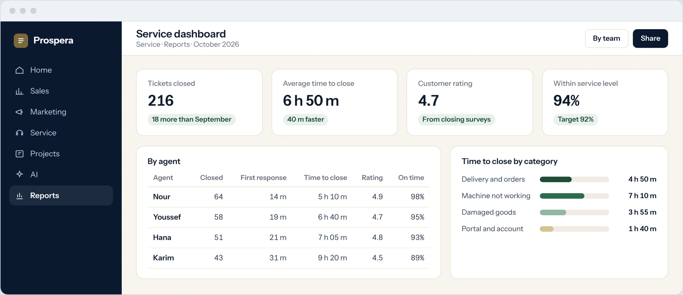 Sample: a service dashboard with tickets closed, time to close, ratings and on-time share by agent