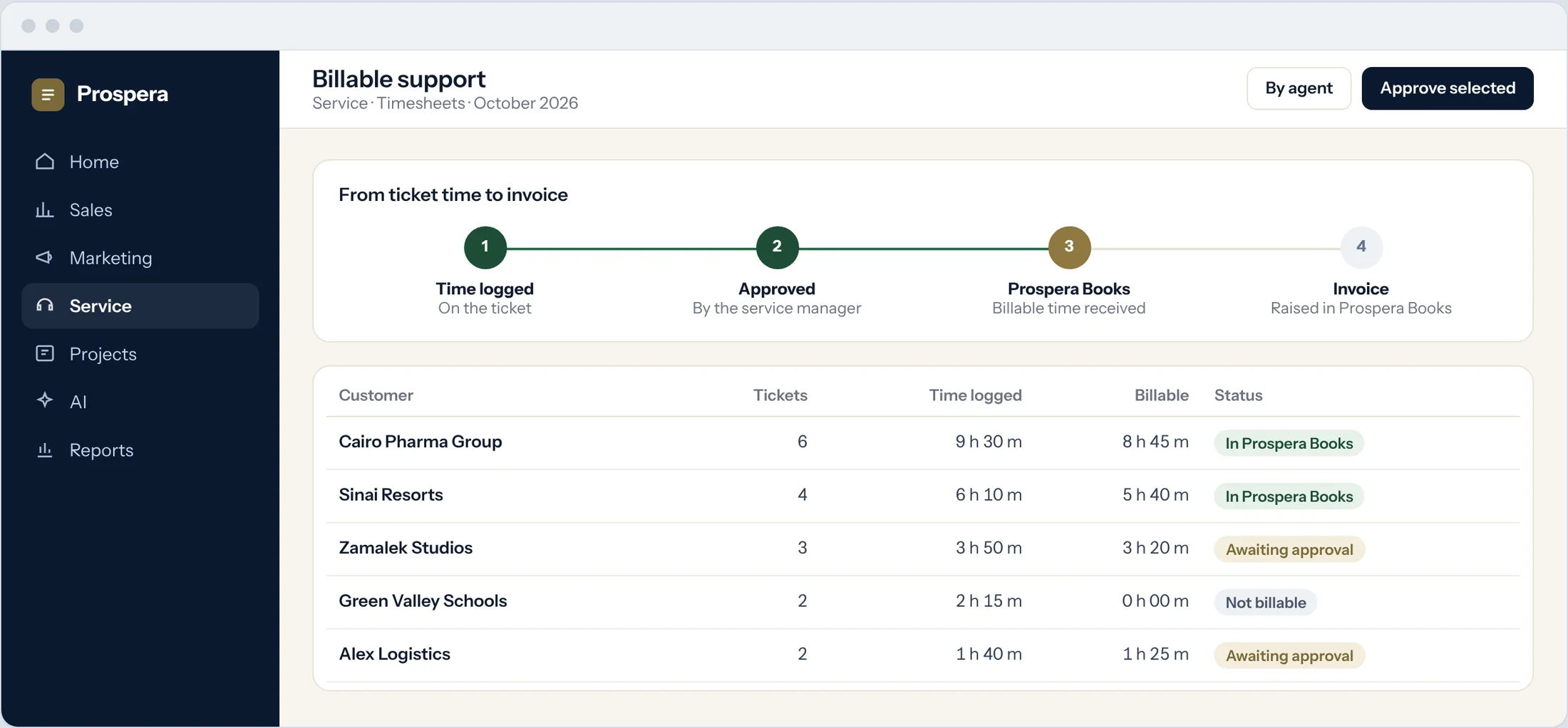 Sample: billable support time by customer for October, approved and passed to Prospera Books