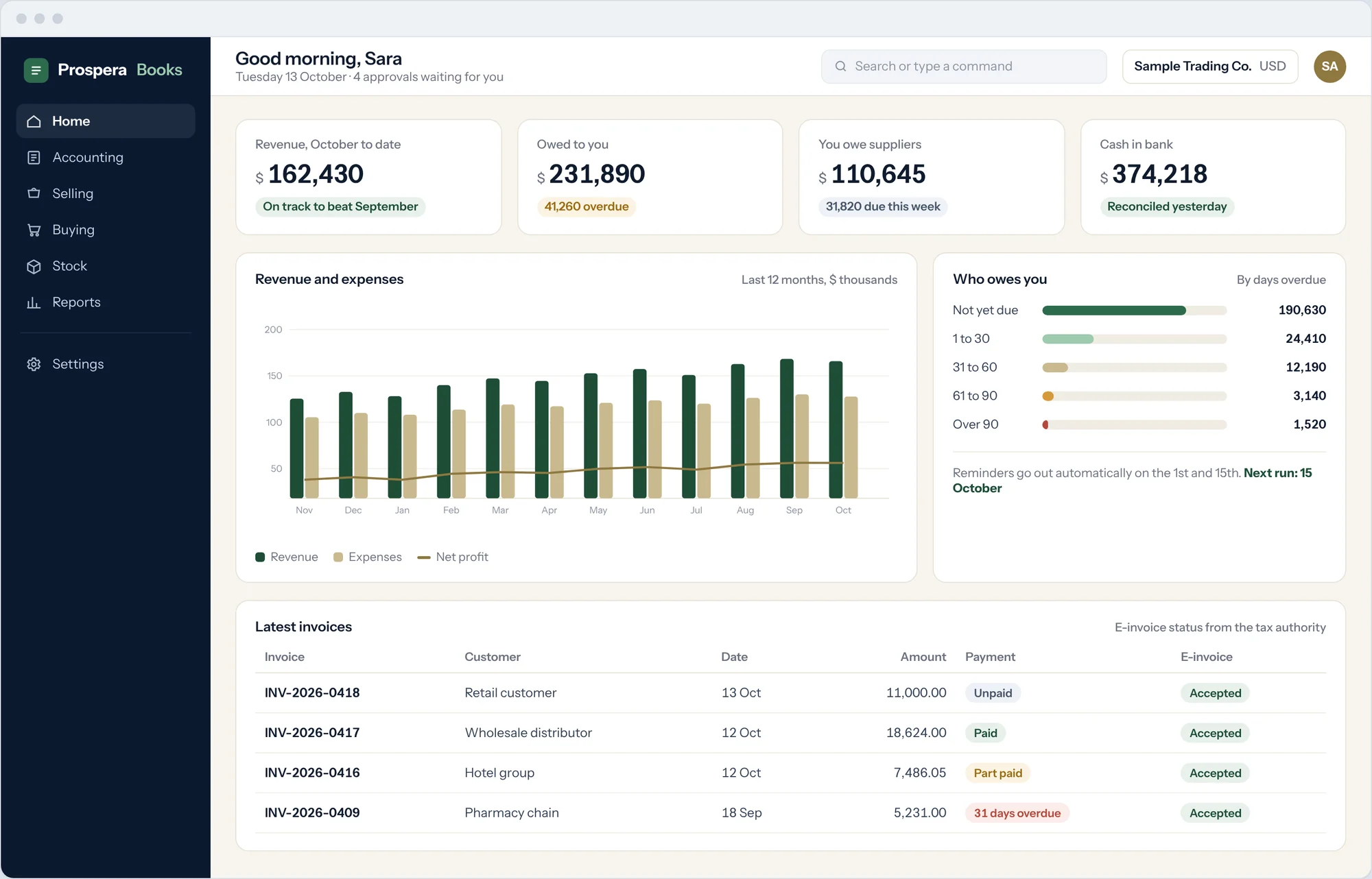 Prospera Books home screen with revenue, receivables, payables and cash, a twelve-month revenue and expenses chart, receivables by days overdue, and the latest invoices with their e-invoice status.