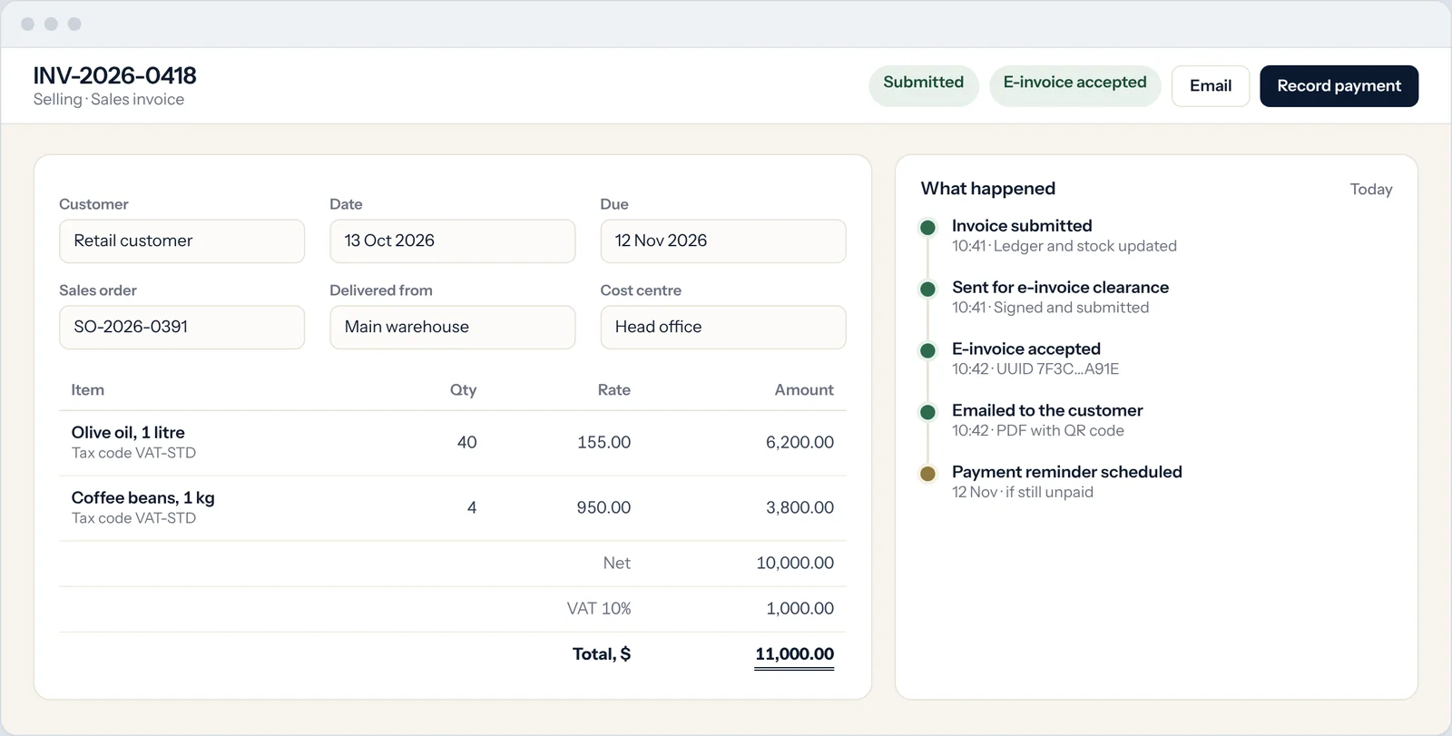 Sales invoice INV-2026-0418 for $11,000 including 10% VAT, with a timeline: submitted, sent for e-invoice clearance, e-invoice accepted, emailed to the customer, and a payment reminder scheduled.