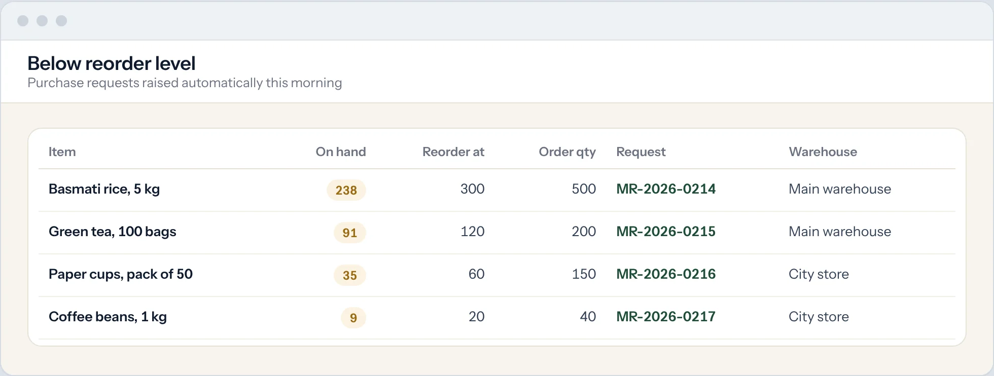 Sample: items below reorder level with purchase requests raised