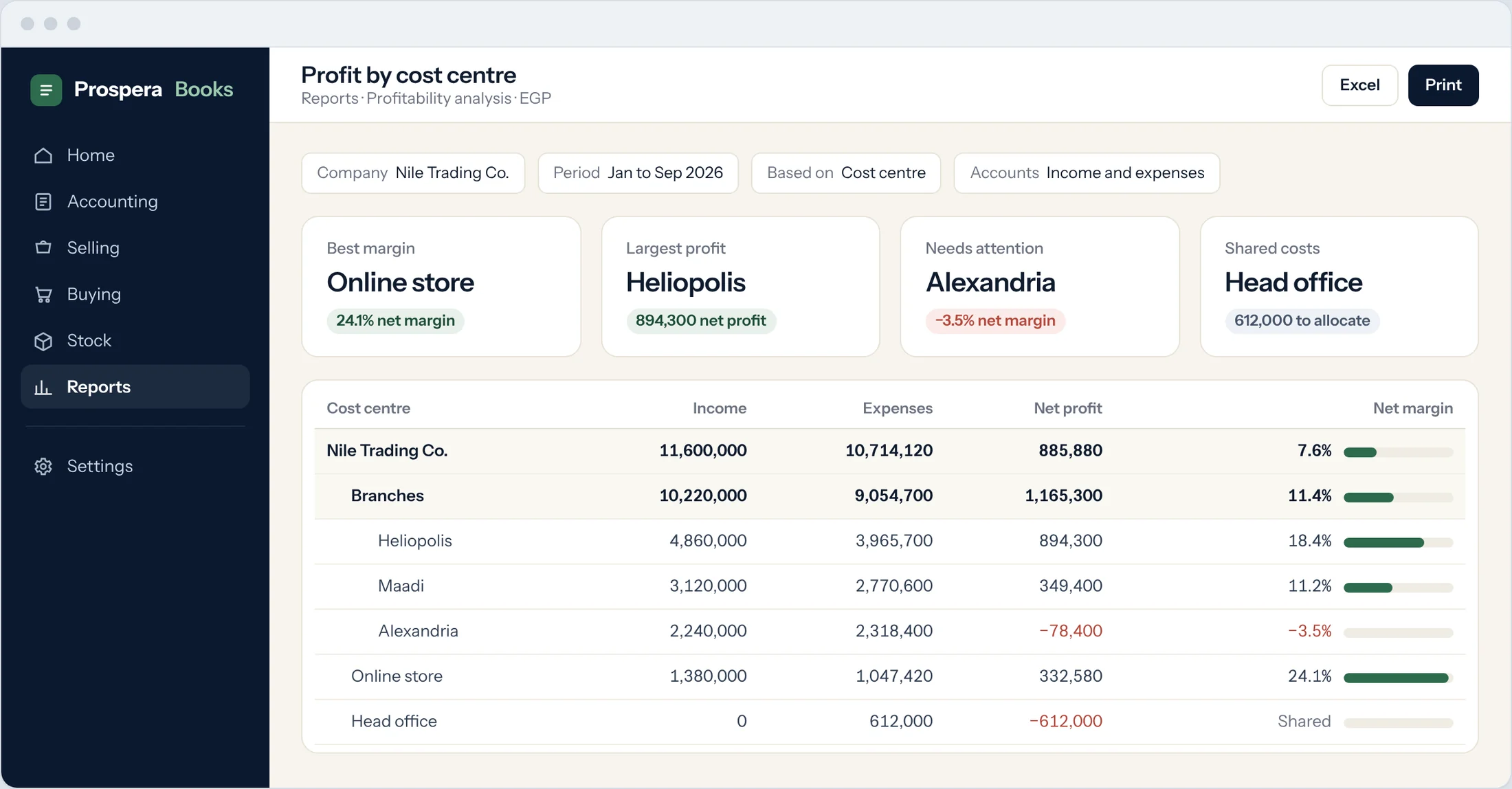 Sample: profit and loss by cost centre for three branches