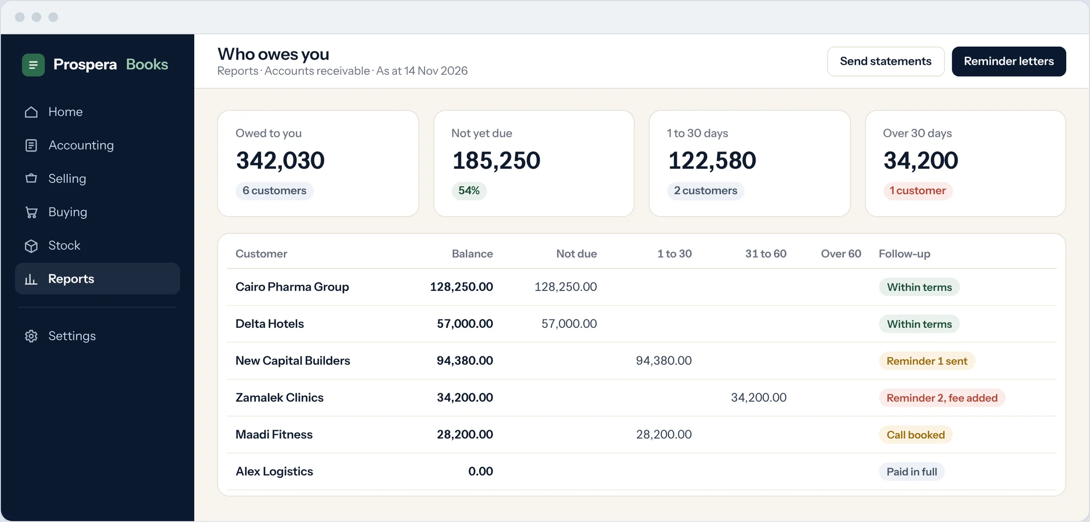 Sample: receivables by age for six customers, with balances and the follow-up status for each