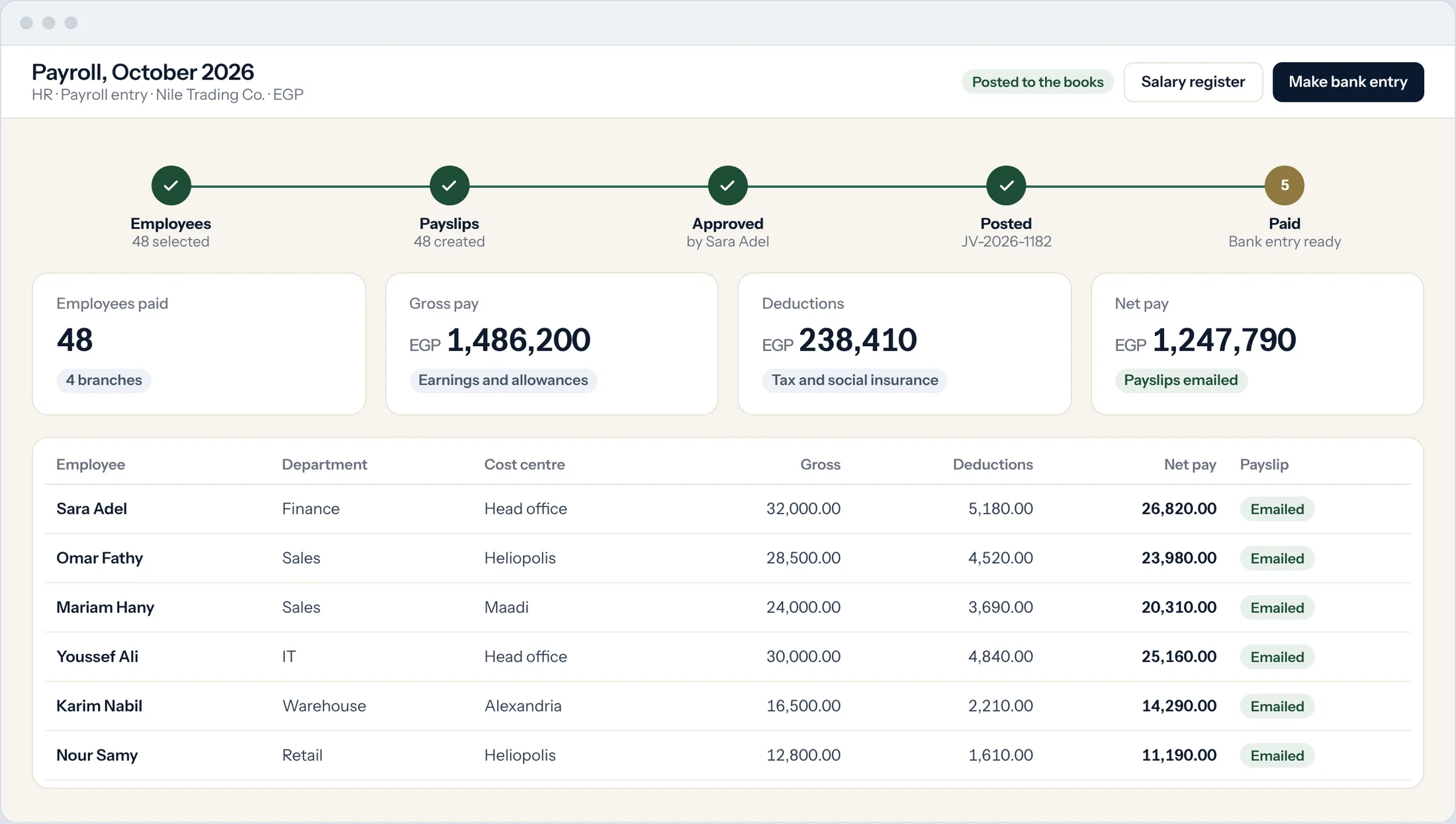 Sample: an October payroll run with 48 employees, gross pay, deductions and net pay, posted to the books