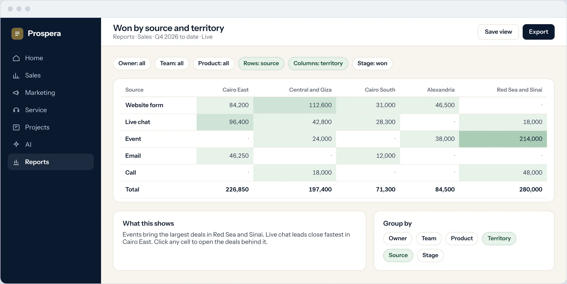 Sample: deals won by lead source and territory this quarter, with filters and grouping options