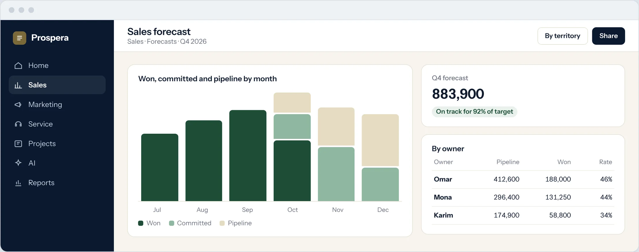 Sample: won, committed and pipeline by month for the quarter, with each owner's pipeline and win rate