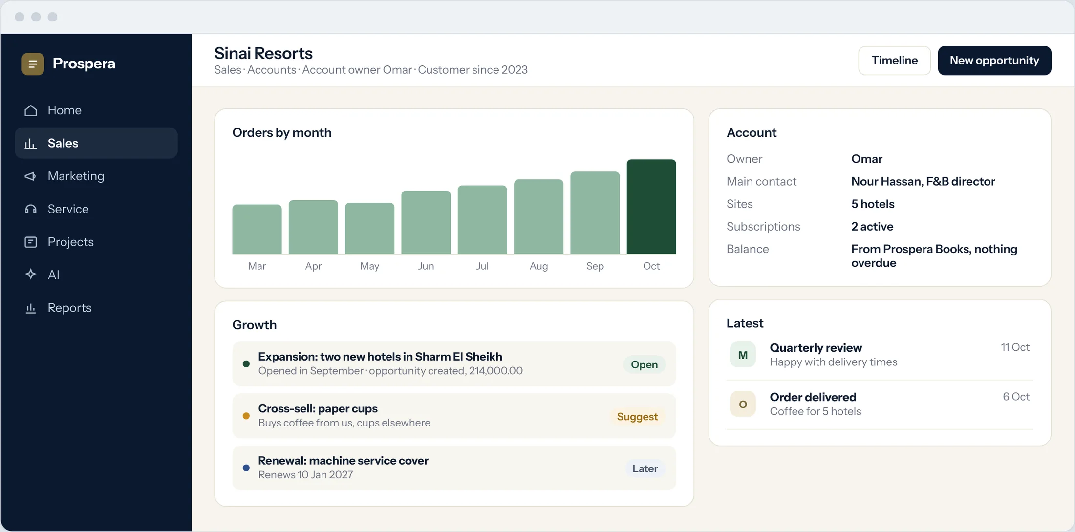 Sample: a resort group account with orders by month, growth flags, account details and the latest activity