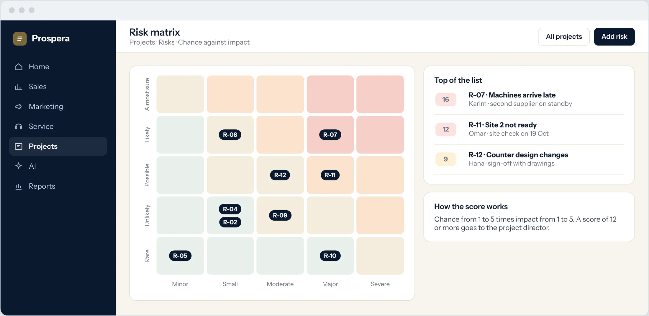 Sample: a five by five risk matrix of chance against impact with each risk placed