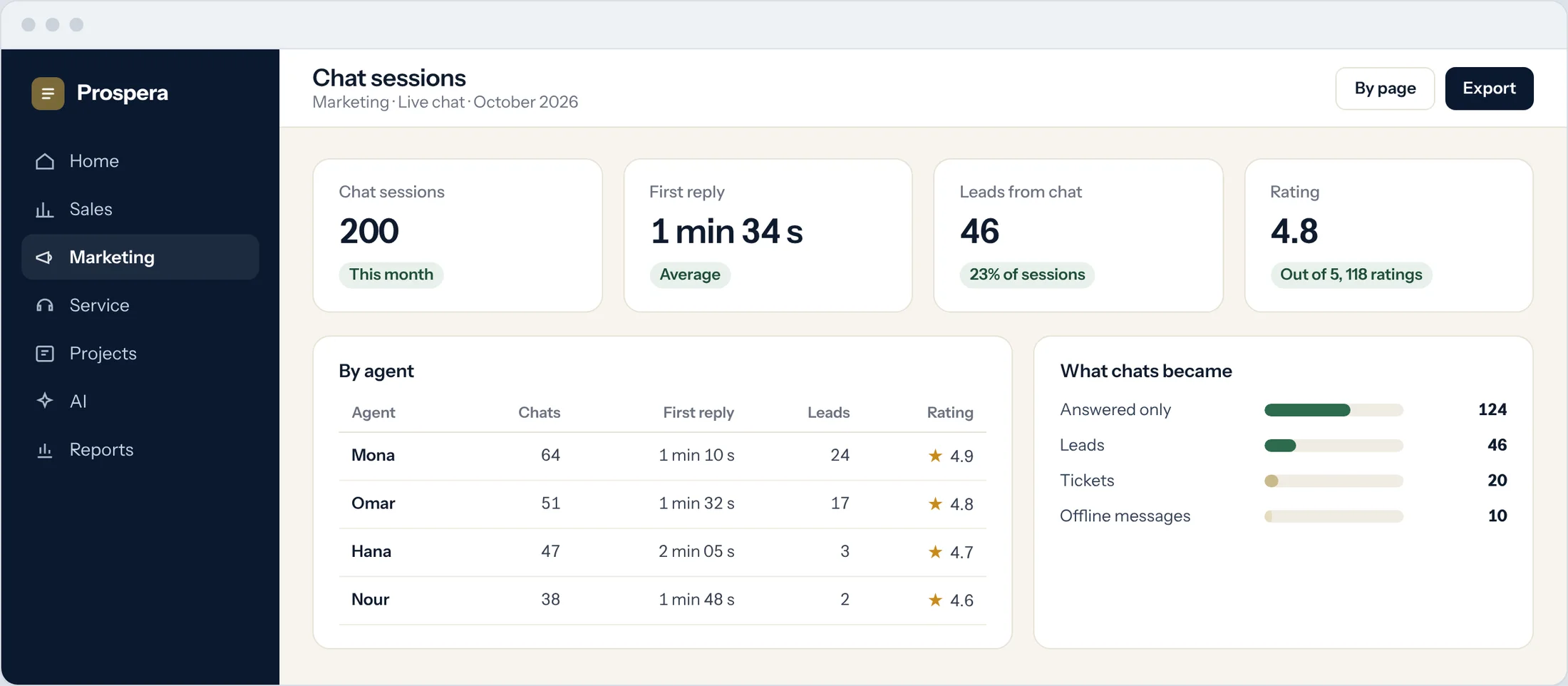 Sample: chat sessions for October with first reply time, leads and ratings by agent