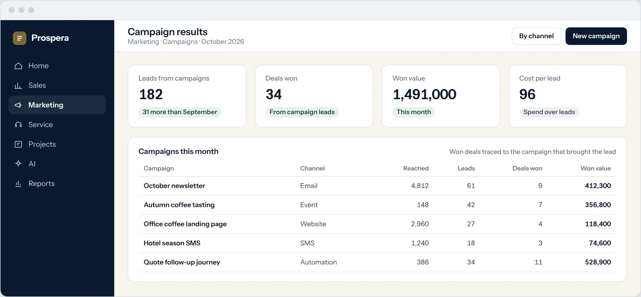 Sample: campaign results for October with reach, leads, deals won and won value by campaign